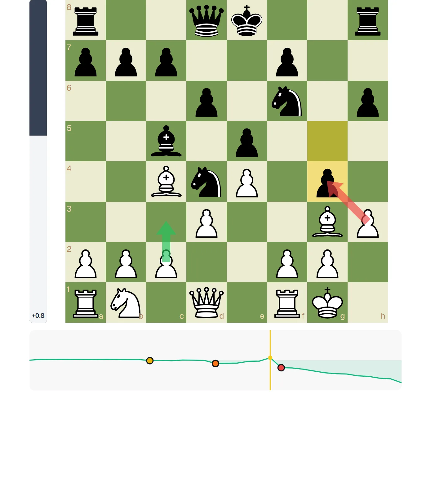 The review board showing a blunder: the played move drawn in red, the engine's better move drawn in green, with the eval graph underneath