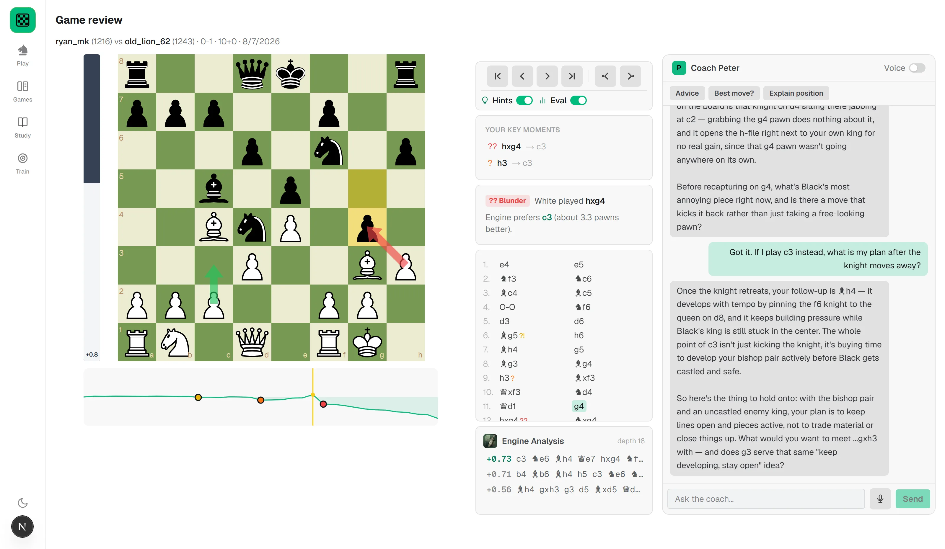 Game review screen: the blunder hxg4 is flagged, the better move c3 is drawn on the board, and Coach Peter explains the plan in chat